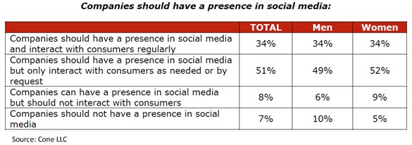 cone-social-media-companies-presence-september-2008