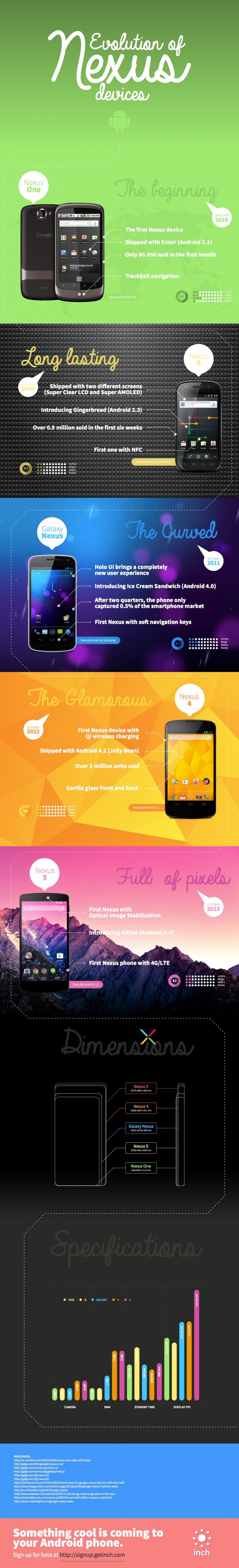 Android - Evolution des appareils Nexus - Infographie janvier 2014