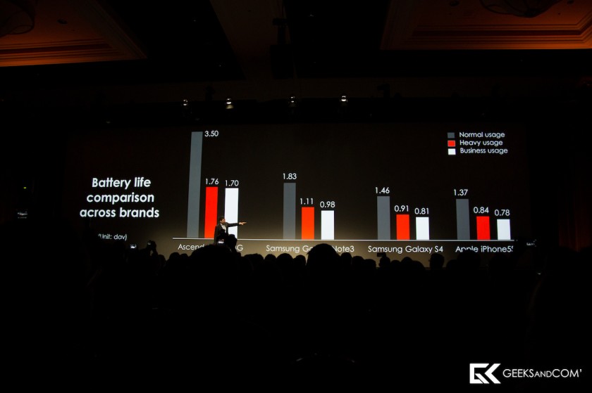 Comparaison autonomie Huawei Ascend Mate2 4G - CES 2014 - Geeks and Com