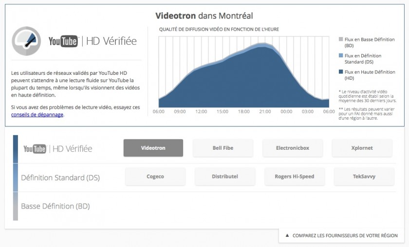 Rapport de qualite video Youtube - Google - Montreal - Janvier 2014