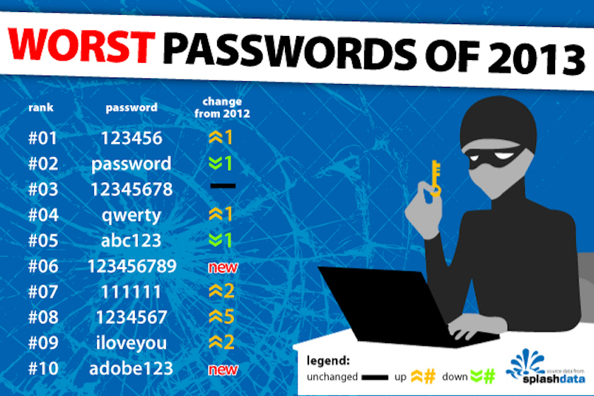 Splashdate - Worst Passwords 2013 Pires mots de passe