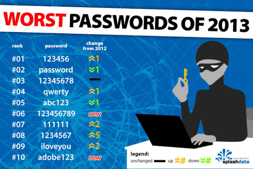 Splashdate - Worst Passwords 2013 Pires mots de passe