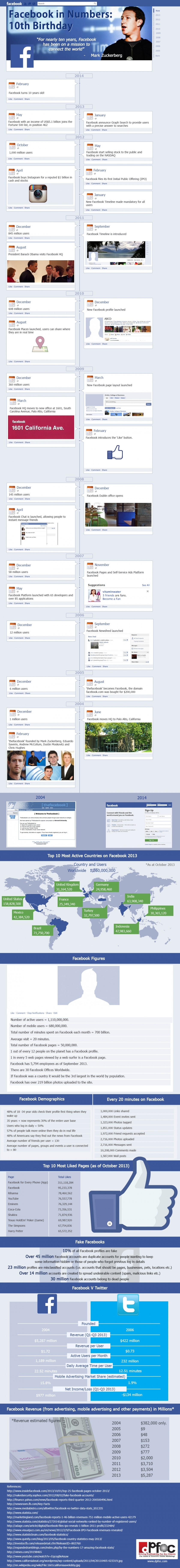 Facebook - 10 ans en une infographie - DPFOC