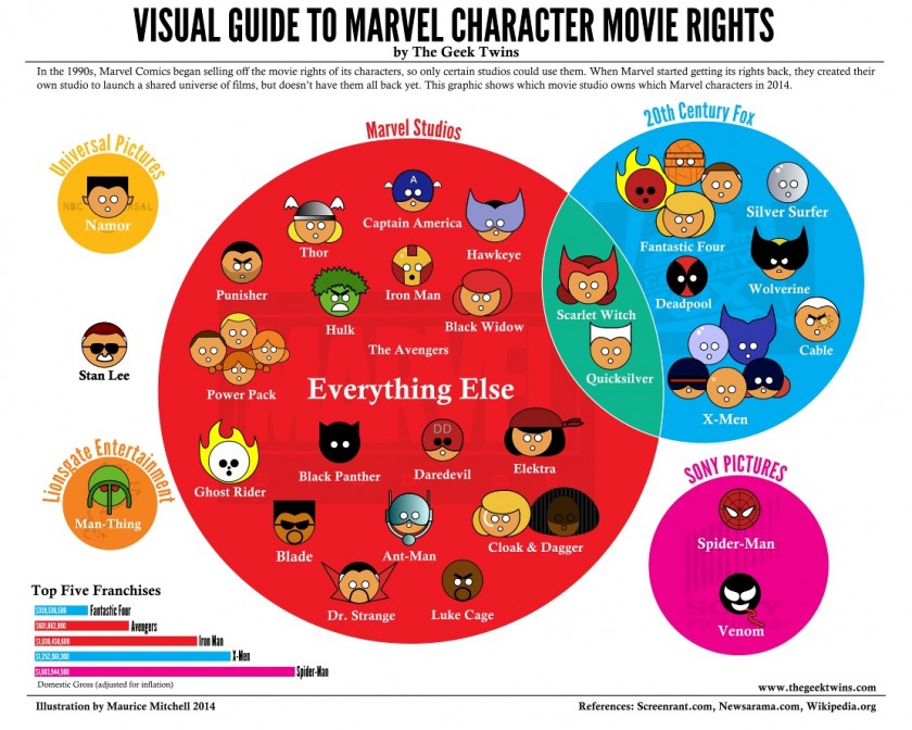 Visual Guide to Marvel Character Movie Rights The Geeks Twins