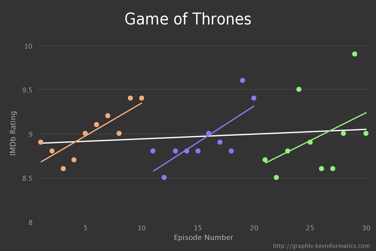 Val Game Of Thrones Imdb Rating