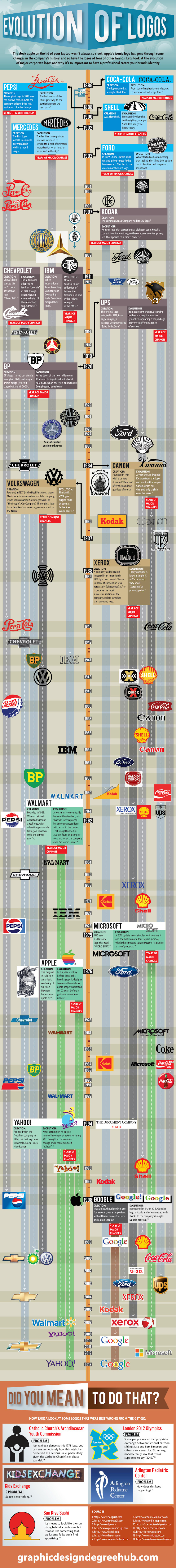 Logo evolution - 1886 2013 - Graphic Design Degree Hub