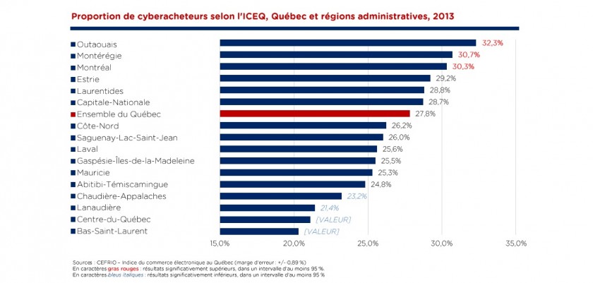 Cyberacheteurs- Regions du Quebec - CEFRIO 2013