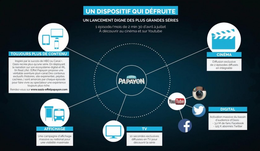 Dispositif effet Papayon - Oasis