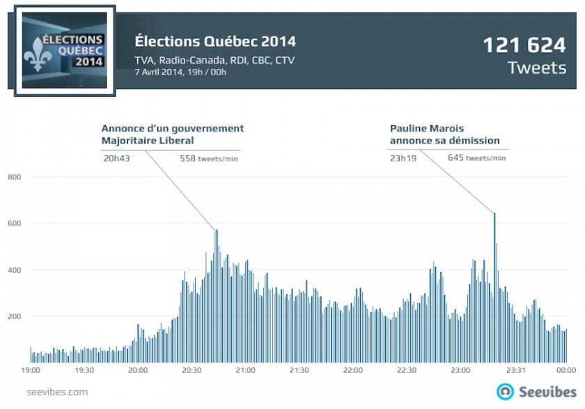Elections Quebec 2014 - Tweet soiree electorale