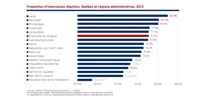 Internautes reguliers - Regions du Quebec - CEFRIO 2013
