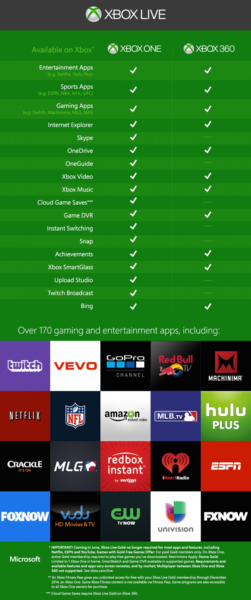 Application Divertissement pour tous Xbox One Xbox 360 Microsoft
