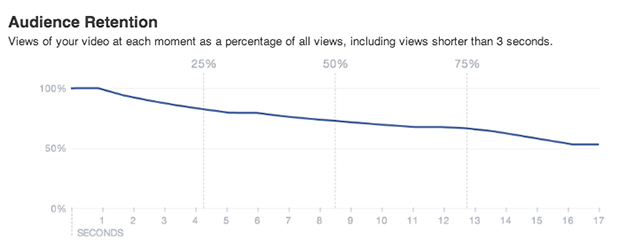 Audience Retention - Nouvelles statistiques videos Facebook