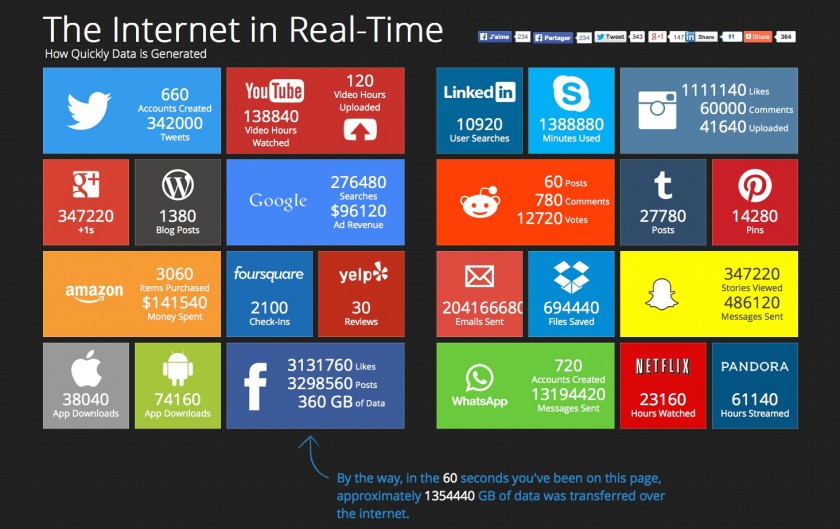 The Internet in Real Time - Chiffres Internet Temps Reel
