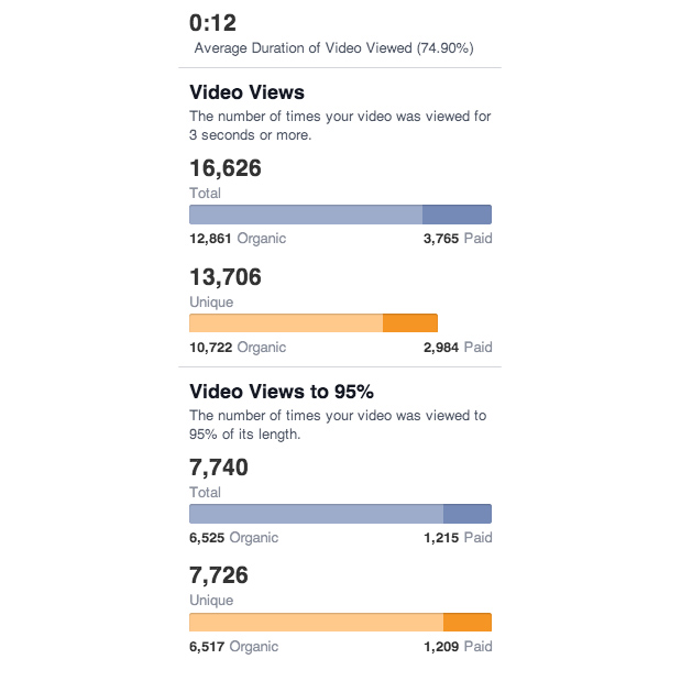 Views - Nouvelles statistiques videos Facebook
