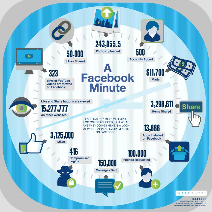 A Facebook minute  - Infographie