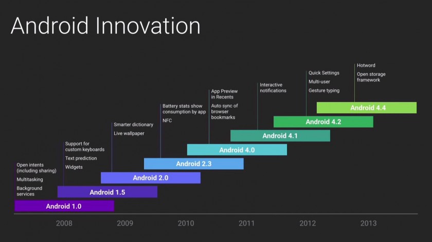 Android - Innovation - Google IO 2014