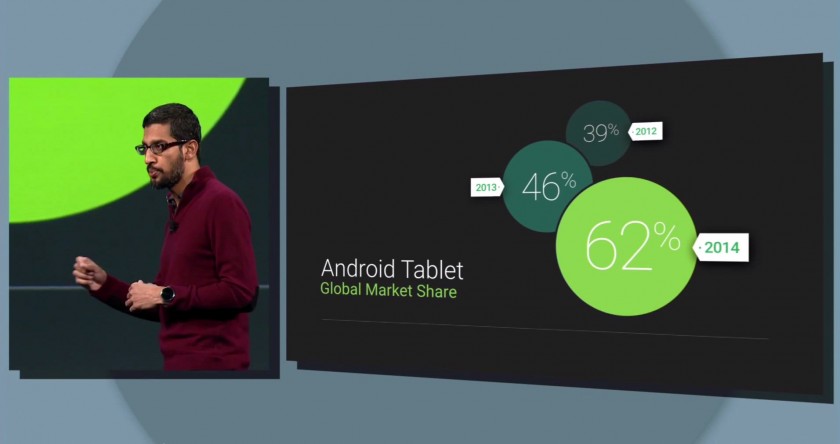Android Tablet - Global Market Share - Google IO 2014