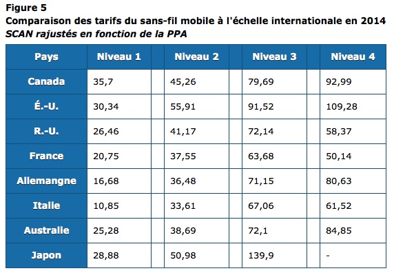 Comparaison services sans fil Canada - International - Etude Wall Communications 2014