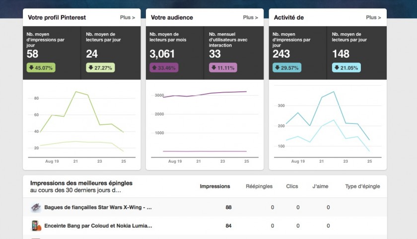 Tableau de bord - Statistiques Pinterest