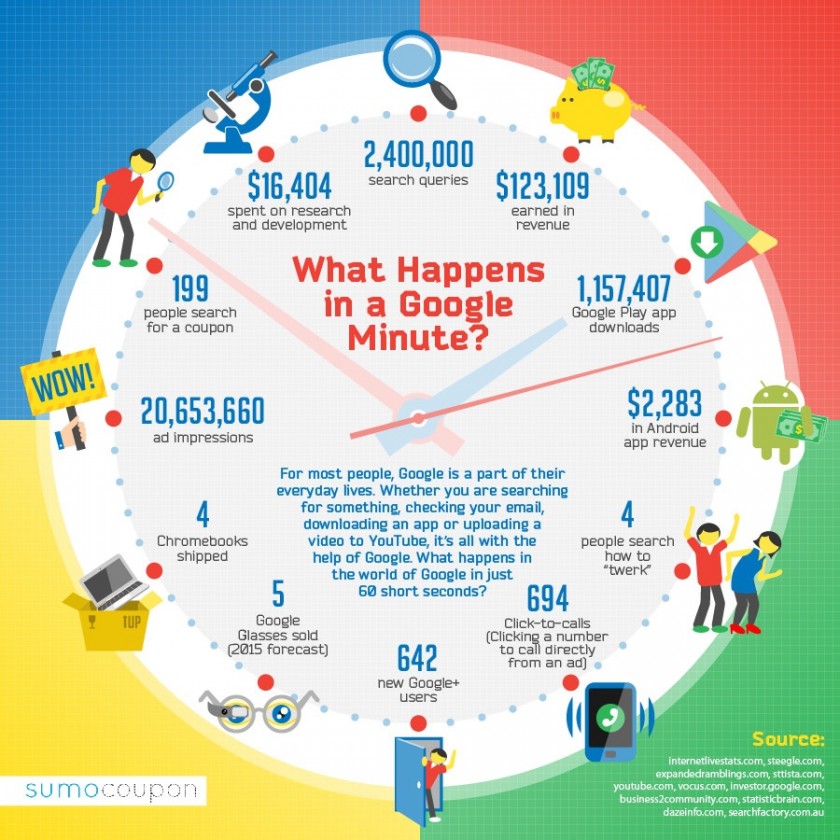 What Happens in a Google Minute? [Infographic]