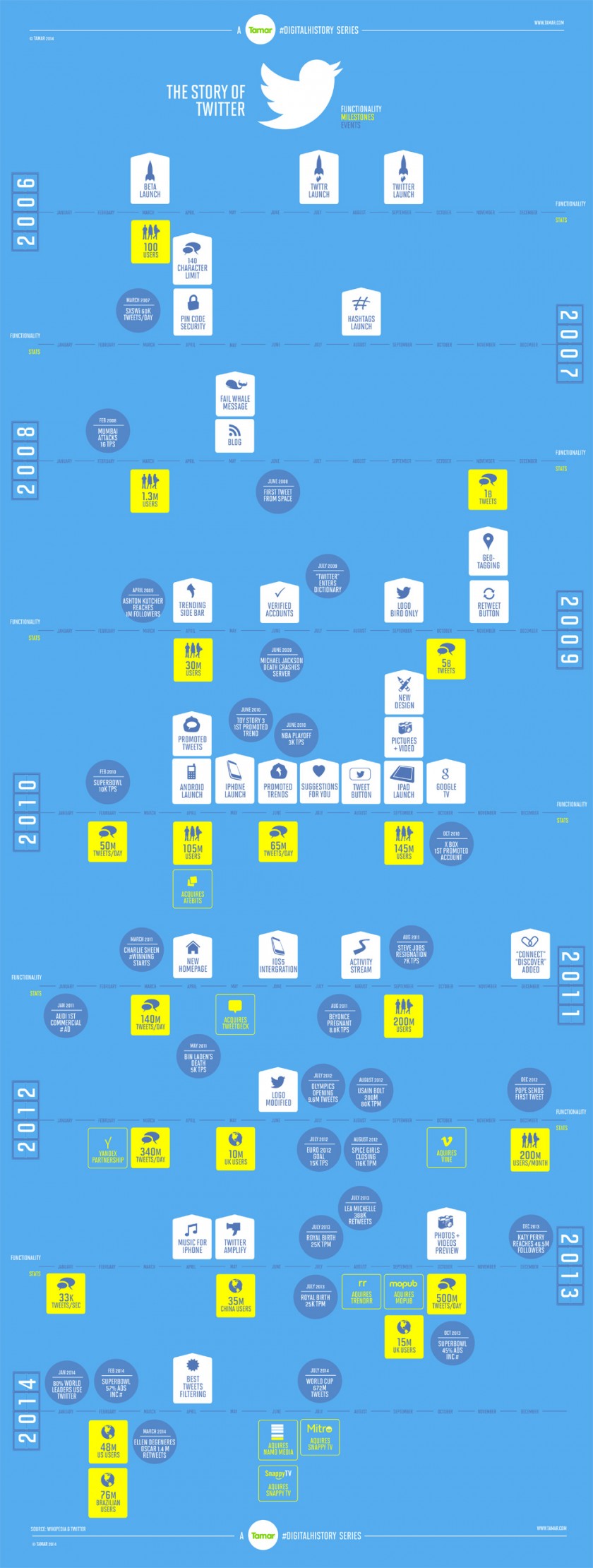 Tamar - Histoire Twitter Infographie 2006 2014