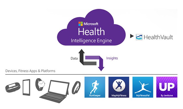 Microsoft Health Engine