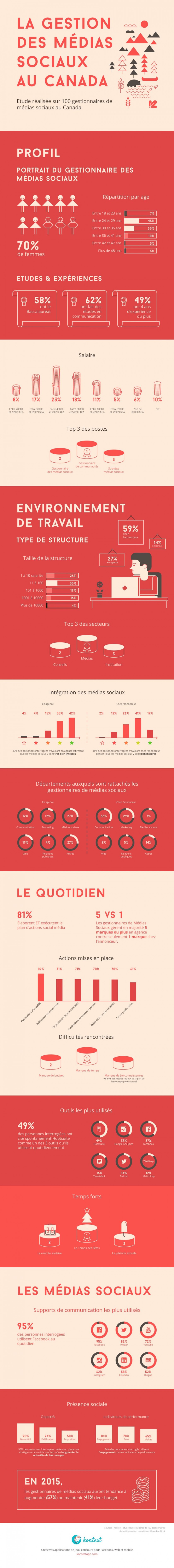 Infographie Kontest Etude Gestionnaires Communautes Quebec Janvier 2015