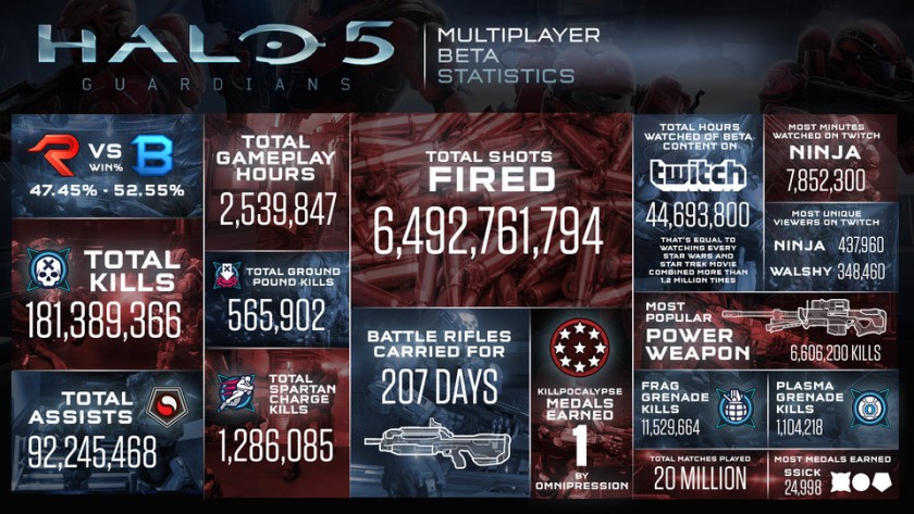 Beta Halo 5 Guardians chiffres
