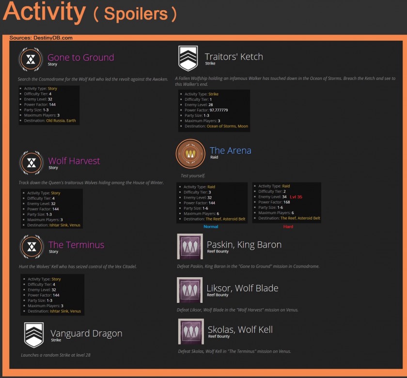 Destiny - La Maison des Loups - Activity - Spoiler