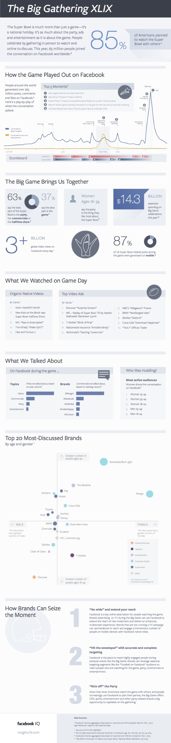 Facebook IQ Super Bowl XLIX Infographic