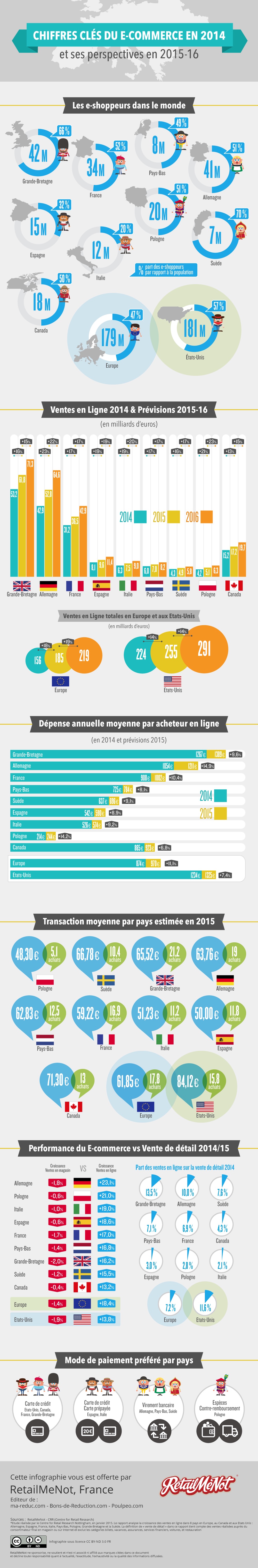 Infographie Ecommerce - Europe 2014 FR