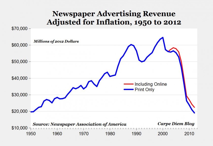 Chiffres américains pour les revenus de la presse web et papier depuis 1950