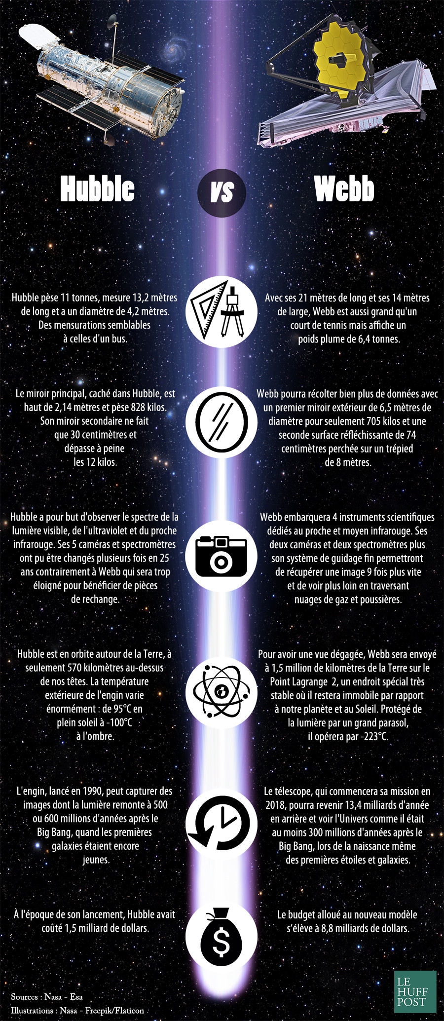 Infographie Hubble/Webb