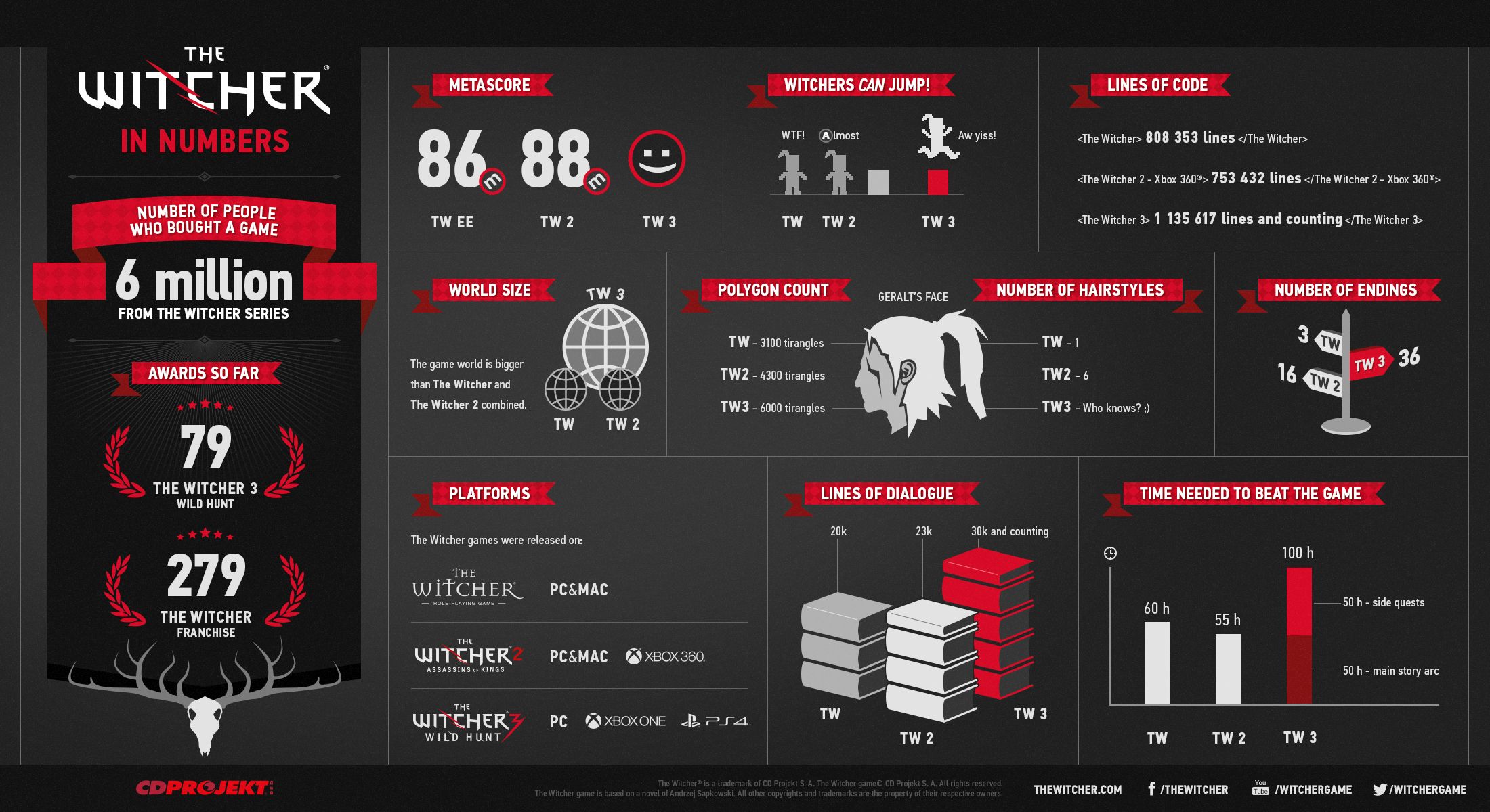 TheWitcherIII-WildHunt infographie