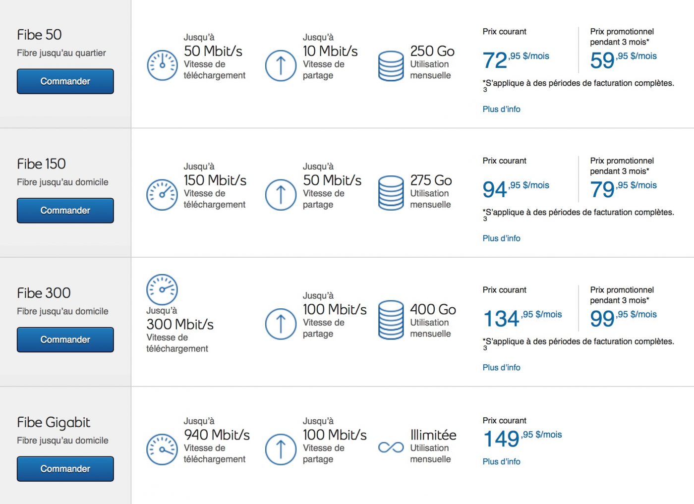 L’offre Bell Fibe Gigabit officiellement disponible au Québec à 149,95