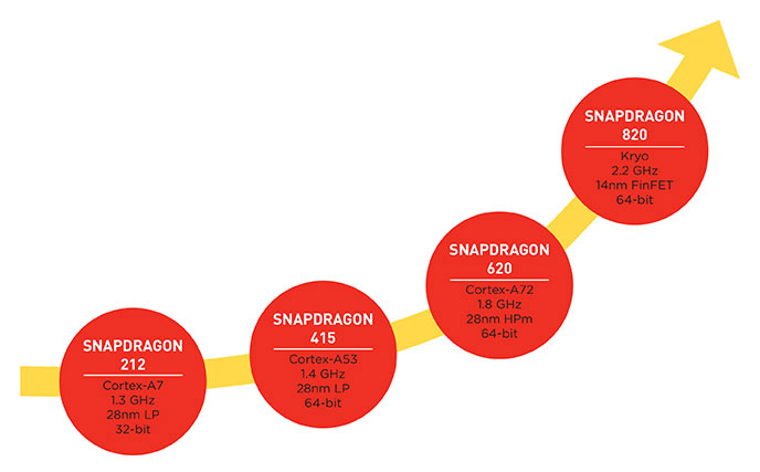Qualcomm Snapdragon roadmap 2015