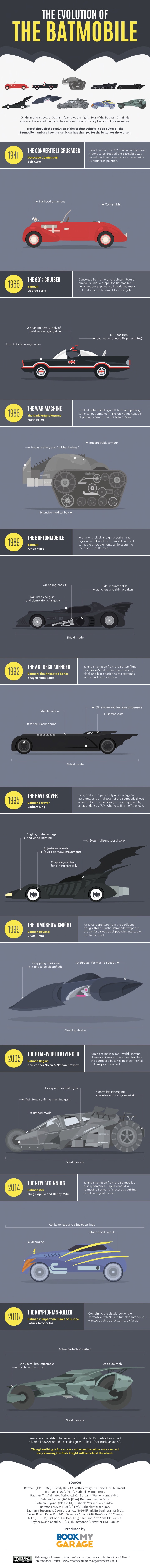 Infographie The evolution of the batmobile - 1966 - 2016