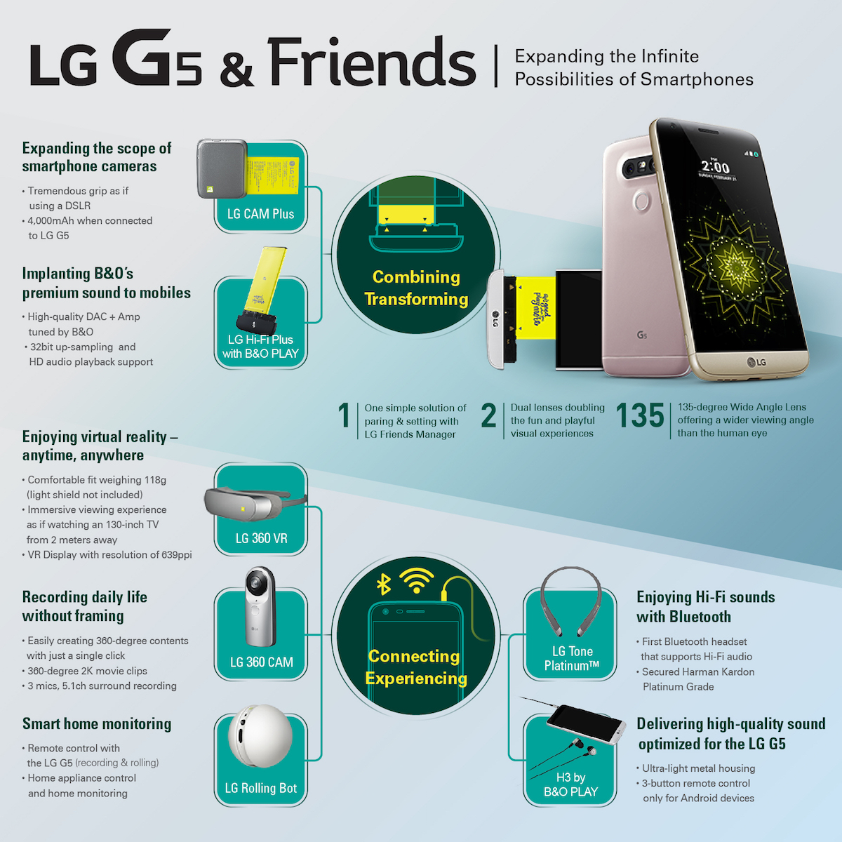 LG G5 Friends Infographic - Mobile World Congress 2016